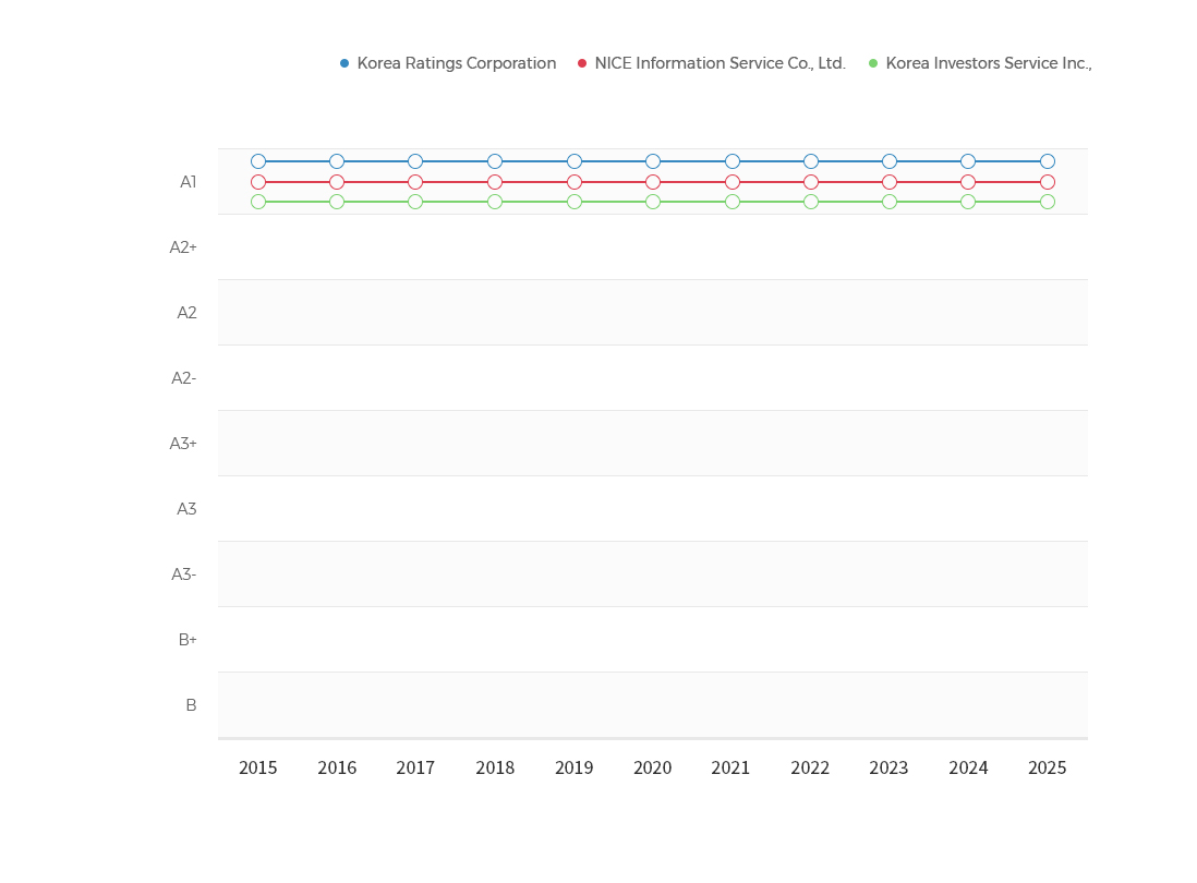 Korea Ratings Corporation - 2015 ~ 2025 A1, NICE Information Service Co., Ltd. - 2015 ~ 2025 A1, Korea Investors Service Inc., - 2015 ~ 2025 A1