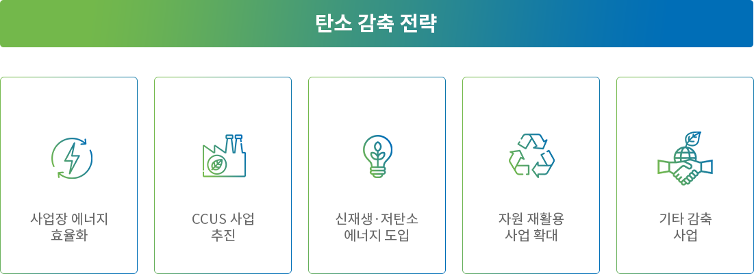 탄소 감축 전략 - 사업장 에너지, CCUS 사업 추진, 신재생·저탄소 에너지 도입, 자원 재활용 사업 확대, 기타 감축 사업