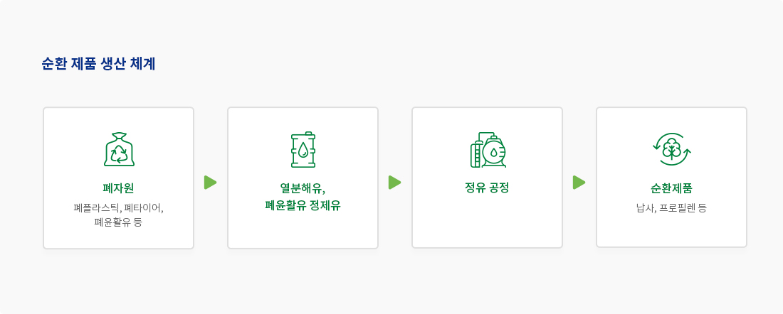 [순환 제품 생산 체계] 폐자원 : 폐플라스틱, 폐타이어, 폐윤활유 등 ▶ 열분해유, 폐윤활유 정제유 ▶ 정유공정 ▶ 순환제품 : 납사, 프로필렌 등