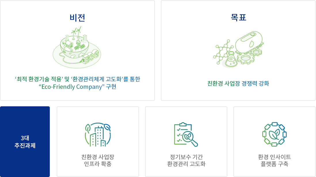 비전: '최적 환경기술 적용' 및 '환경관리체계 고도화'를 통한 “Eco-Friendly Company”구현,
                목표: 친환경 사업장 경쟁력 강화, 
                3대 추진과제: 친환경 사업장 인프라 확충, 정기보수 기간 환경관리 고도화, 환경 인사이트 플랫폼 구축