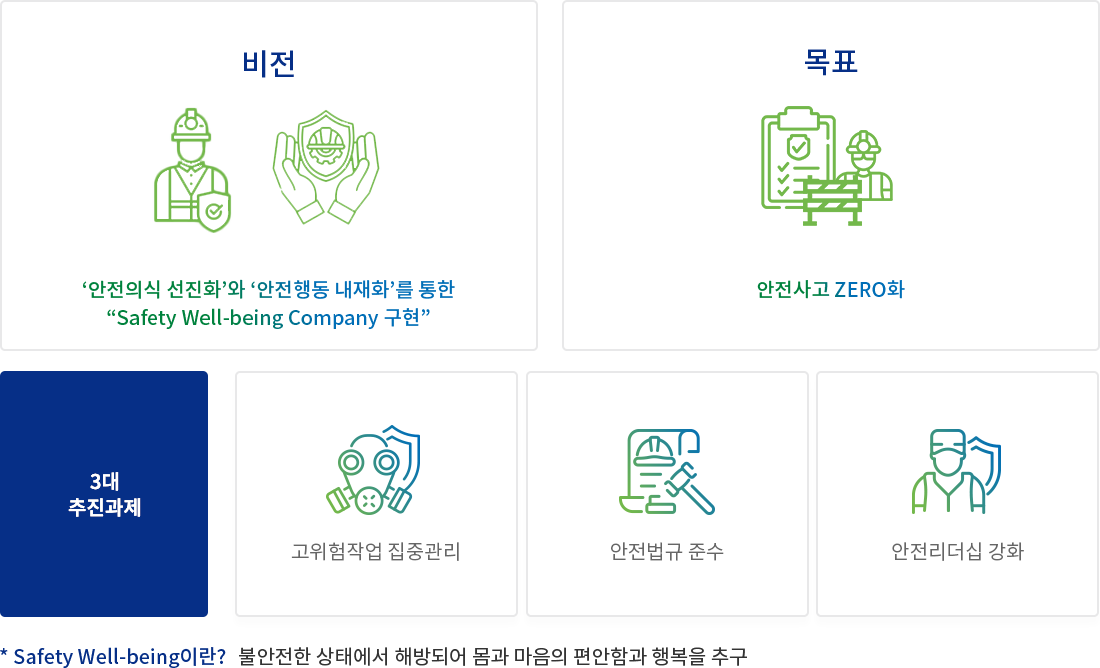 비전: ‘안전의식 선진화’와 ‘안전행동 내재화’를 통한 “Safety Well-being Company 구현”
            / 목표: 안전사고 ZERO화 / 3대 추진과제: 고위험작업 집중관리, 안전법규 준수, 안전리더십 강화
            (* Safety Well-being이란? 불안전한 상태에서 해방되어 몸과 마음의 편안함과 행복을 추구)