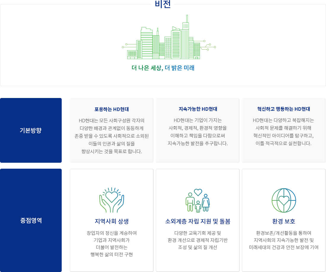 비전: 더 나은 세상, 더 밝은 미래 / 기본방향 : 포용하는 HD현대(HD현대는 모든 사회구성원 각자의 다양한 배경과 관계없이 동등하게 존중 받을 수 있도록 사회적으로 소외된 이들의 인권과 삶의 질을 향상시키는 것을 목표로 합니다.), 지속가능한 HD현대(HD현대는 기업이 가지는 사회적, 경제적, 환경적 영향을 이해하고 책임을 다함으로써 지속가능한 발전을 추구합니다.), 혁신하고 행동하는 HD현대(HD현대는 다양하고 복잡해지는 사회적 문제를 해결하기 위해 혁신적인 아이디어를 탐구하고, 이를 적극적으로 실천합니다.) / 
						중점영역 : 지역사회 상생(창업자의 정신을 계승하여 기업과 지역사회가 더불어 발전하는 행복한 삶의 터전 구현), 소외계층 자립 지원 및 돌봄(다양한 교육기회 제공 및 환경 개선으로 경제적  자립기반 조성 및 삶의 질 개선), 환경 보호(환경보존/개선활동을 통하여 지역사회의 지속가능한 발전 및 미래세대의 건강과 안전 보장에 기여)