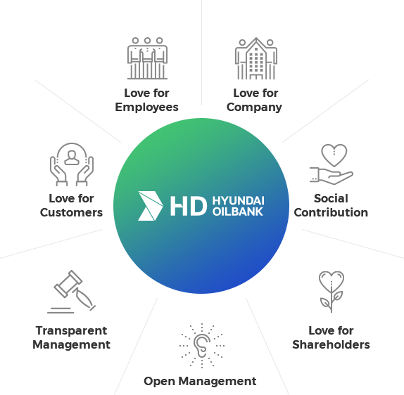 HD Hyundai Oilbank - Love for Company, Social Contribution, Love for Shareholders, Open Management, Transparent Management, Love for Customers, Love for Employees