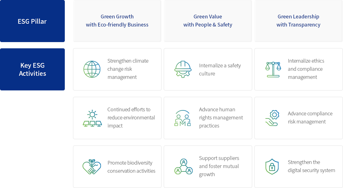 ESG Pillar: Green Growth with Eco-friendly Business, Green Value with People & Safety, Green Leadership with Transparency | Key ESG Activities: Strengthen climate change risk management, Internalize a safety culture, Internalize ethics and compliance management, Continued efforts to reduce environmental impact, Advance human rights management practices, Advance compliance risk management, Promote biodiversity conservation activities, Support suppliers and foster mutual growth, Strengthen the digital security system