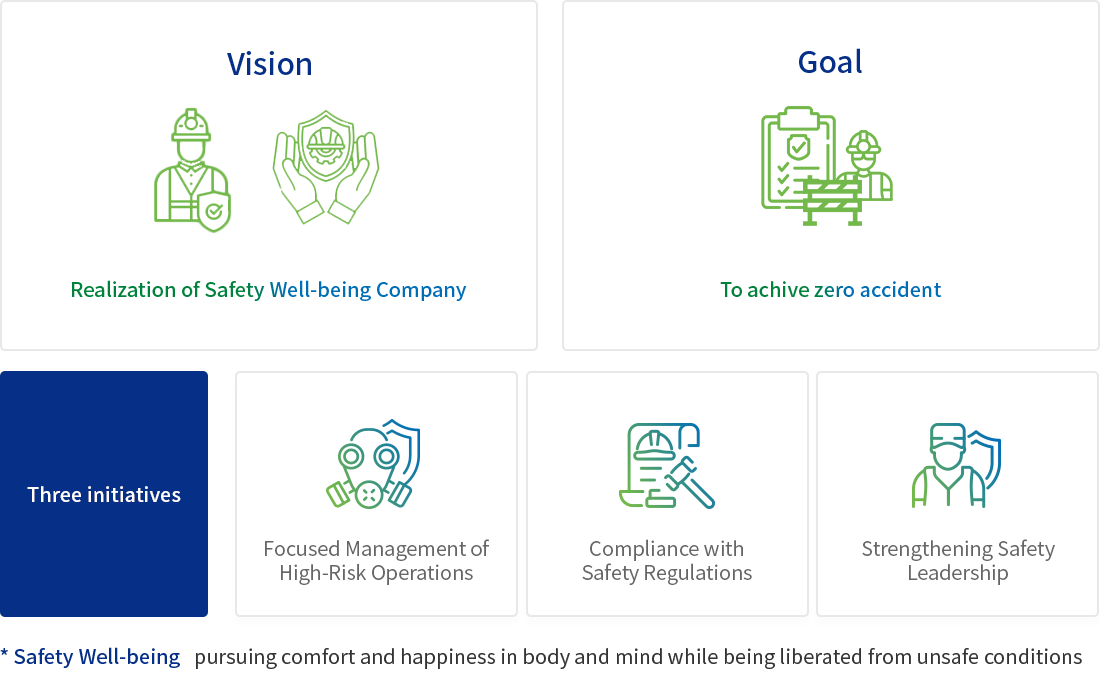Vision: Realization of Safety Well-being Company
                        / Goal: To achive zero accident / 
                         Three initiatives: Focused Management of High-Risk Operations, Compliance with Safety Regulations, Strengthening Safety Leadership
                        (* Safety Well-being: pursuing comfort and happiness in body and mind while being liberated from unsafe conditions)