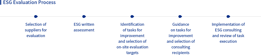 ESG Evaluation Process: Selection of suppliers for evaluation  ▶ ESG written assessment  ▶ Identification of tasks for improvement and selection of on-site evaluation argets  ▶ Guidance on tasks for improvement and selection of consulting recipients  ▶ Implementation of ESG consulting and review of task execution