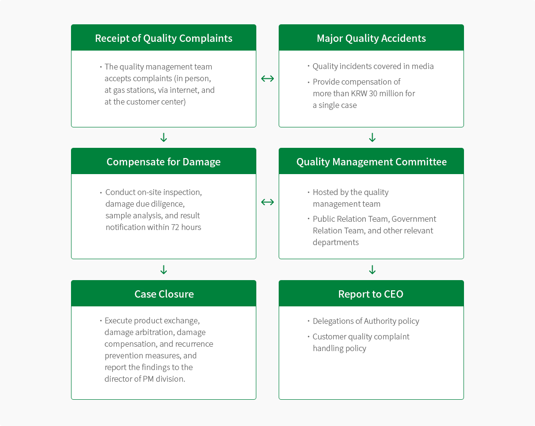 Receipt of Quality Complaints (· The quality management team accepts complaints (in person, at gas stations, via internet, and at the customer center)) ↔ Major Quality Accidents (· Quality incidents covered in media · Provide compensation of more than KRW 30 million for a single case) / Compensate for Damage (· Conduct on-site inspection, damage due diligence, sample analysis, and result notification within 72 hours) ↔ Quality Management Committee (· Hosted by the quality management team · Public Relation Team, Government Relation Team, and other relevant departments) / Case Closure (· Execute product exchange, damage arbitration, damage compensation, and recurrence prevention measures, and report the findings to the director of PM division.), Report to CEO (· Delegations of Authority policy · Customer quality complaint handling policy) / Receipt of Quality Complaints → Compensate for Damage → Case Closure / Major Quality Accidents → Quality Management Committee → Report to CEO