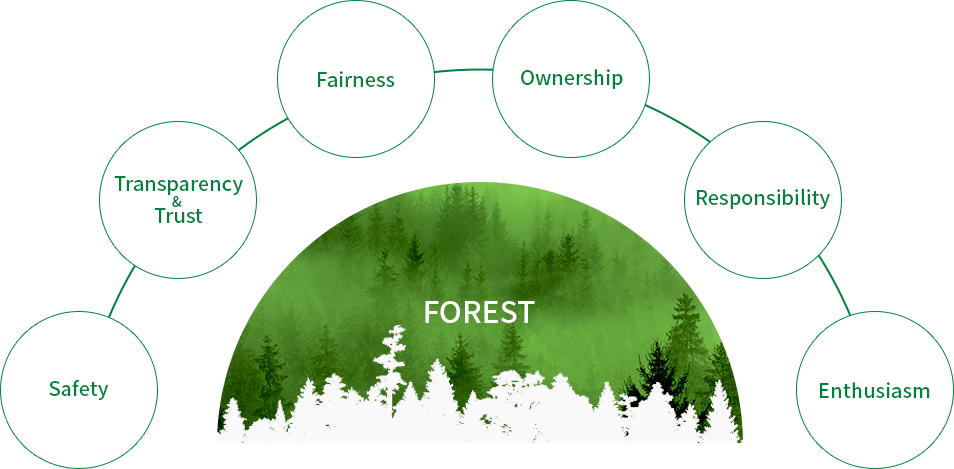 [FOREST] Safety - Transparency & Trust - Fairness - Ownership - Responsibility - Enthusiasm